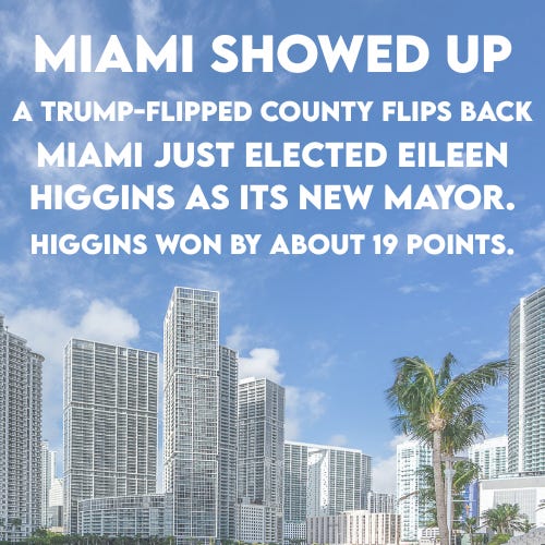 Miami skyline with text overlay: ‘Miami showed up. A Trump-flipped county flips back. Miami just elected Eileen Higgins as its new mayor. Higgins won by about 19 points,’ highlighting a Democratic upset in Miami-Dade. Miami skyline with text overlay: ‘Miami showed up. A Trump-flipped county flips back. Miami just elected Eileen Higgins as its new mayor. Higgins won by about 19 points,’ highlighting a Democratic upset in Miami-Dade.