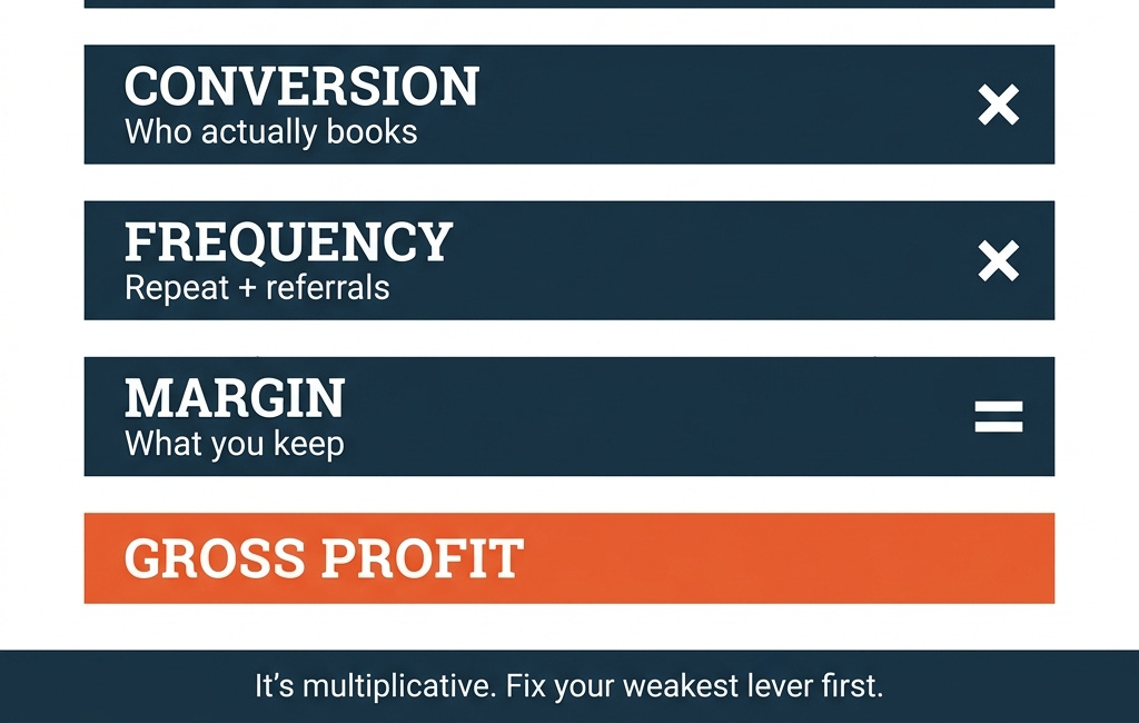 The 4-Lever Revenue Formula: Stop Fixing the Wrong Thing First