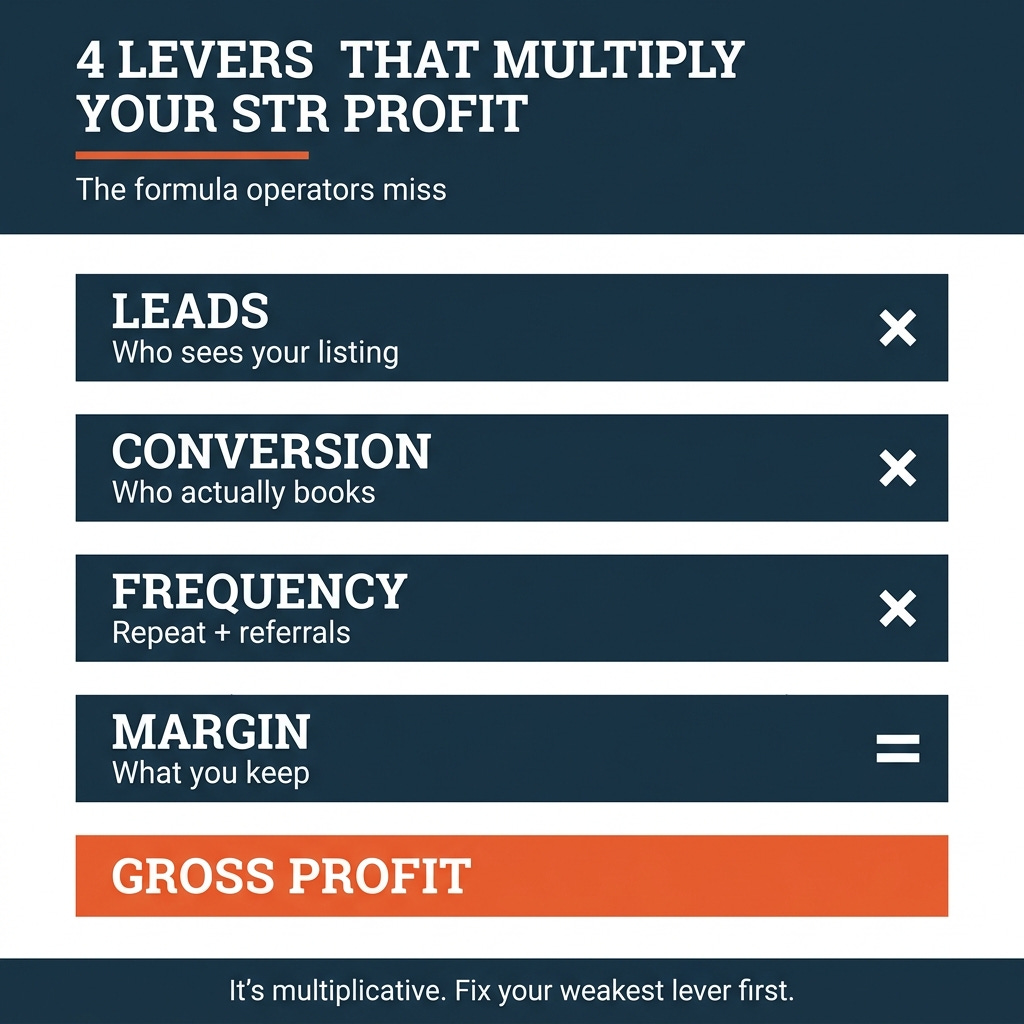 The Short-Term Rental Revenue Formula — 4 levers The Short-Term Rental Revenue Formula — 4 levers