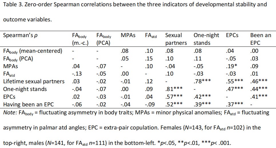 Correlations between three measures of developmental instability and sexual promiscuity