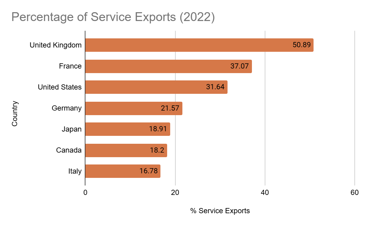 Graph showing the percentage of services exports by G7 countries. Canada is 6th, with Japan in 5th and Italy in 7th. 