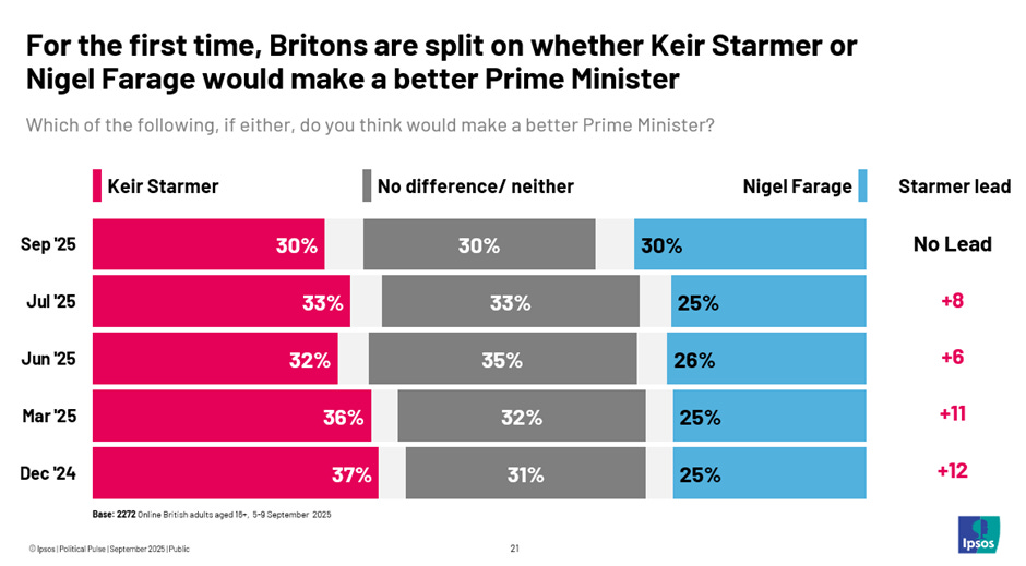 Farage now tied with Starmer as “best prime minister” - New Statesman Farage now tied with Starmer as “best prime minister” - New Statesman