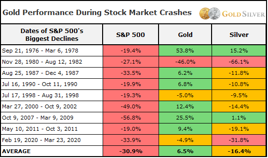 The Effect of a Stock Market Collapse on Silver & Gold The Effect of a Stock Market Collapse on Silver & Gold