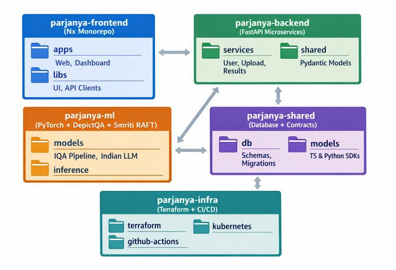 Parjanya’s Polyrepo Architecture: Building Scalable AI/LLM Products with Organizational Autonomy (Part 1)
