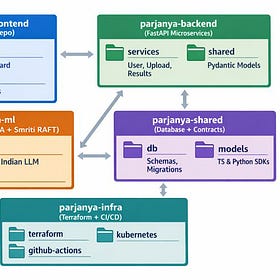 Parjanya’s Polyrepo Architecture: Building Scalable AI/LLM Products with Organizational Autonomy (Part 1)