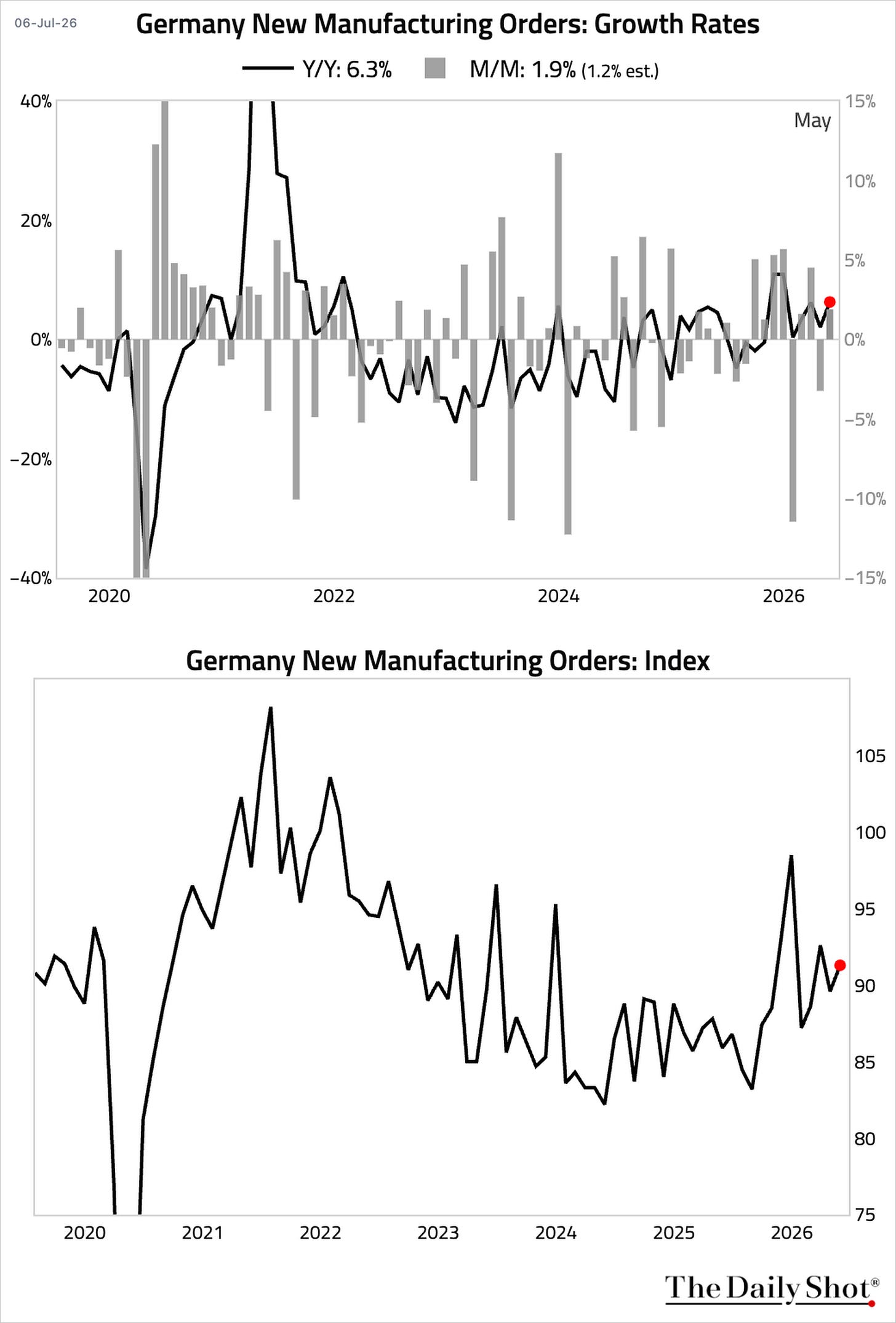 Chart Chart