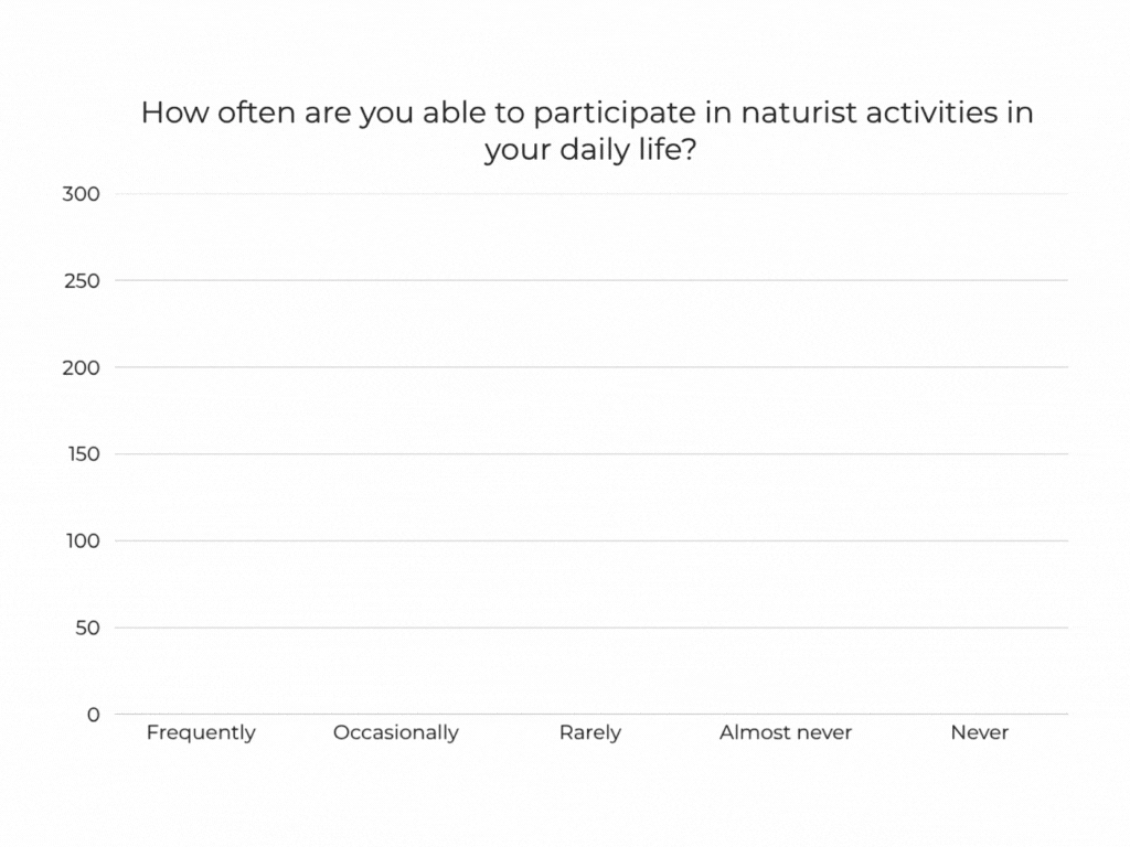 Bar chart showing how often respondents participate in naturist activities in daily life. “Frequently” is the most common response, followed by “Occasionally.” Fewer selected “Rarely,” “Almost never,” or “Never.”