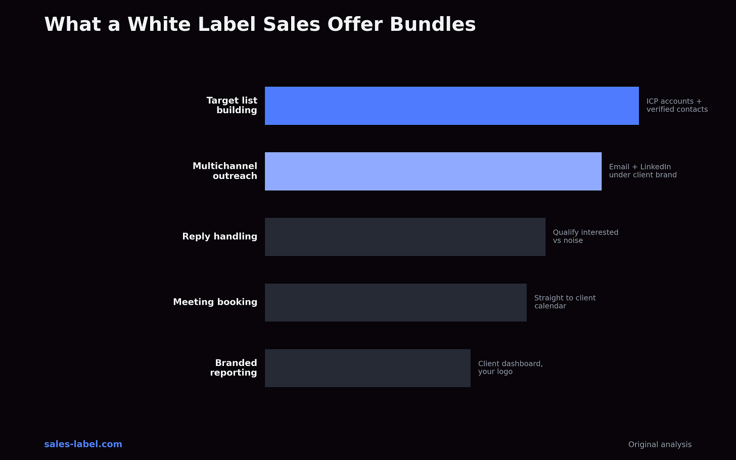 What a white label sales offer bundles