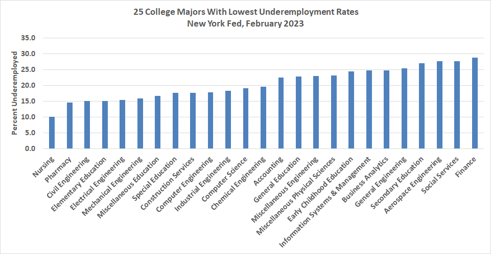 Which college majors have the largest and smallest underemployment ...