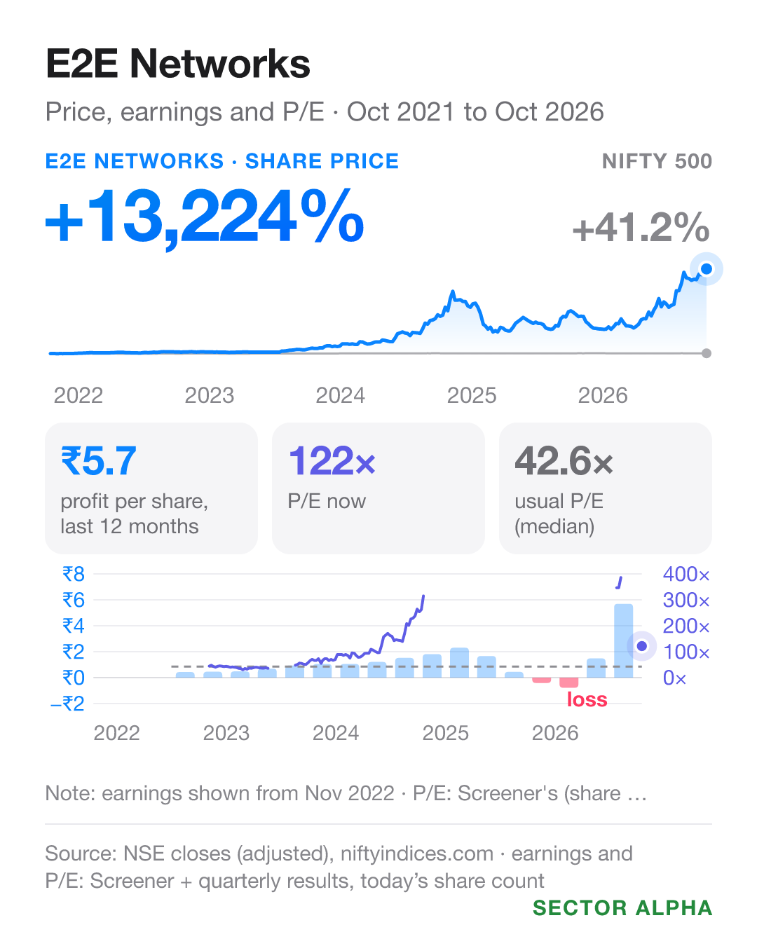 E2E Networks: share price +13224.1% against the NIFTY 500's +41.2% from Oct 2021 to Oct 2026; earnings per share ₹5.70; P/E 121.9 against a usual 42.6. E2E Networks: share price +13224.1% against the NIFTY 500's +41.2% from Oct 2021 to Oct 2026; earnings per share ₹5.70; P/E 121.9 against a usual 42.6.