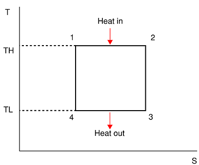 T-S diagram of the Carnot cycle.