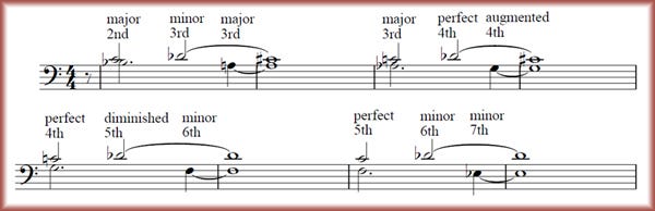 Musical score excerpt showing the intervallic expansion in Ennio Morricone's "Humanity II" from The Thing (1982): two synthesizer voices moving outward from a major second to a minor seventh over a repeated bass pedal. Analytical diagram from Son et Lumière / sonetlumiereblog.wordpress.com.