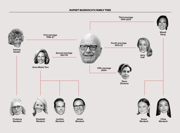 A chart of the Murdoch family tree.