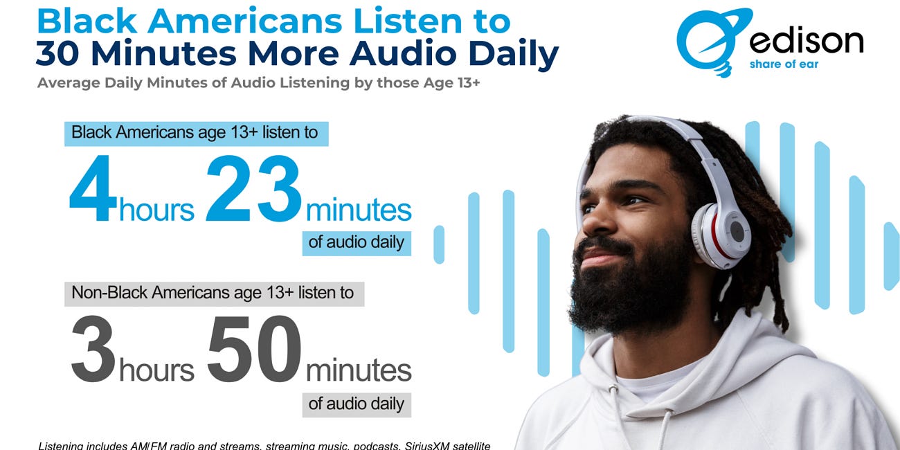 Black Consumers' Audio Revolution: How African American Listening Habits Are Reshaping the Podcast Landscape