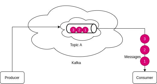 Kafka Same Ordering