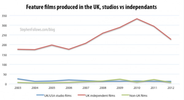 UK feature films in the UK by studios and UK independent filmmakers UK feature films in the UK by studios and UK independent filmmakers