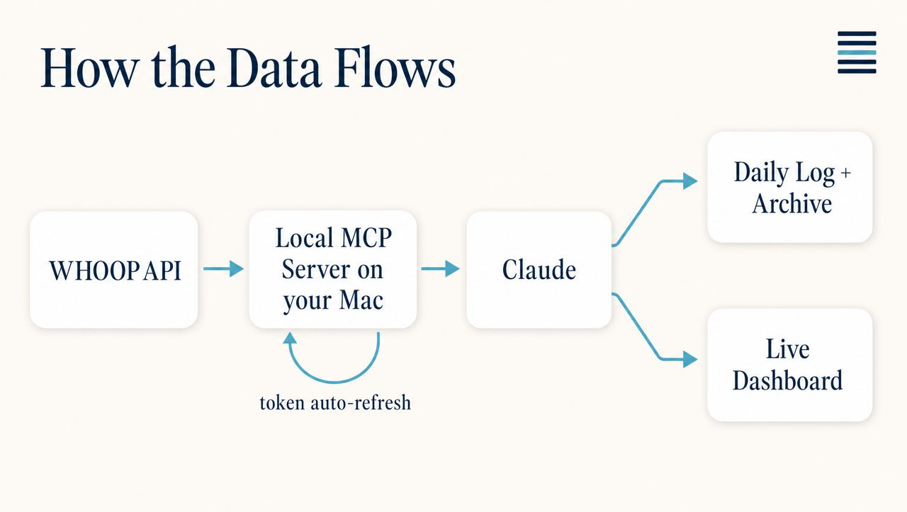 Data flow