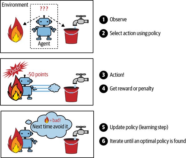 https://www.oreilly.com/library/view/hands-on-machine-learning/9781098125967/