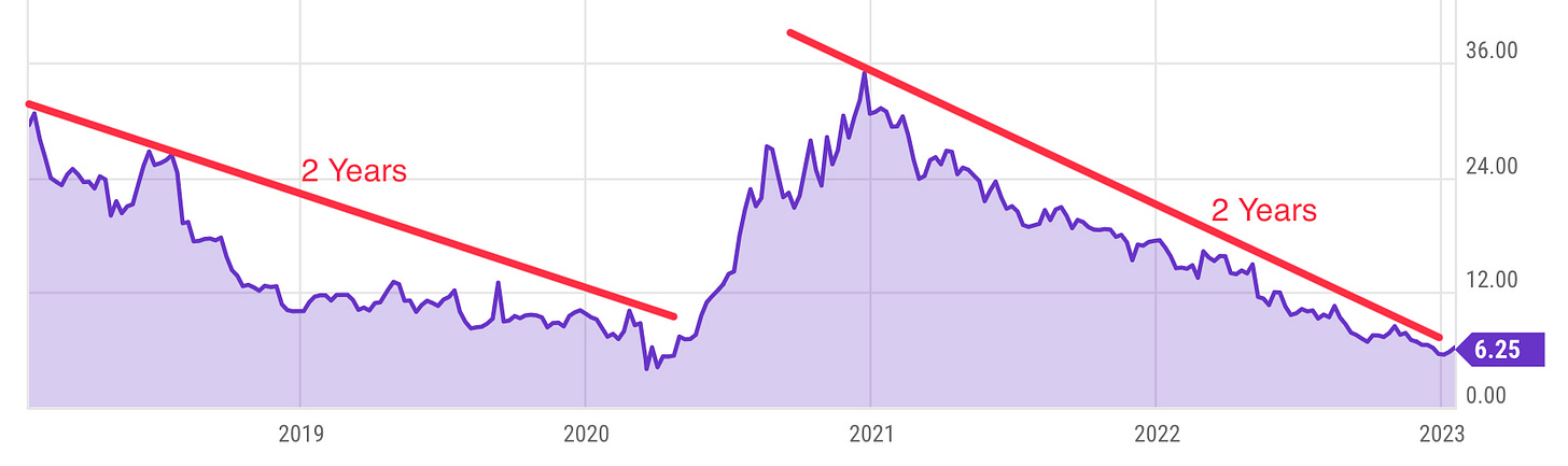 LL chart