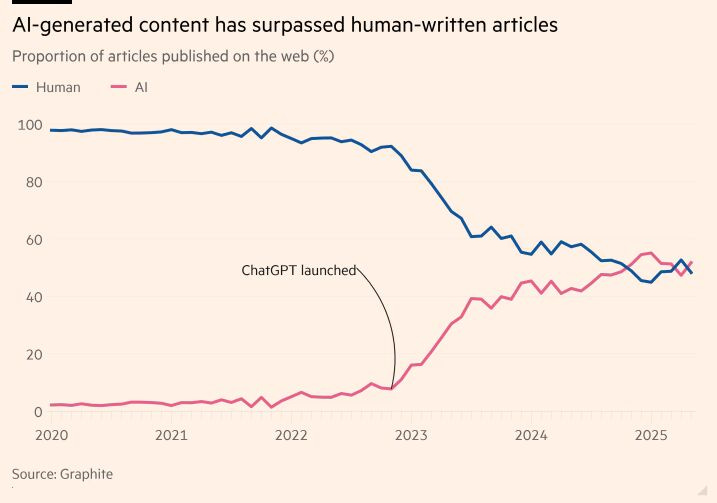 Still fascinated by this chart showing how quickly AI-generated content  surpassed human-written articles on the web courtesy of Ethan Smith at  Graphite. The interesting question now is why it's… | John Thornhill |