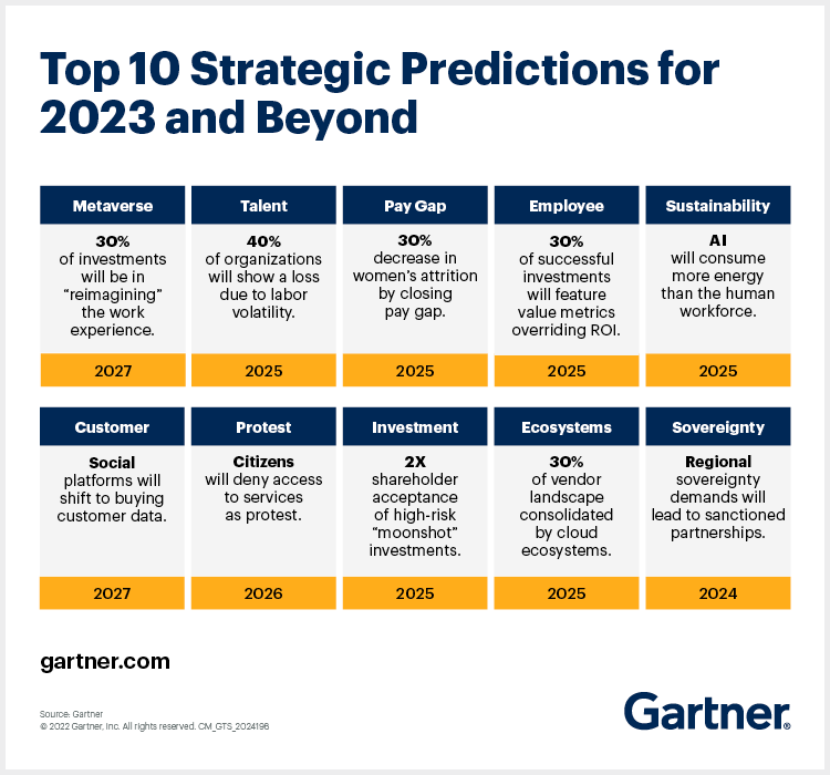 Las 10 principales predicciones estratégicas de Gartner para 2023 y más allá Las 10 principales predicciones estratégicas de Gartner para 2023 y más allá