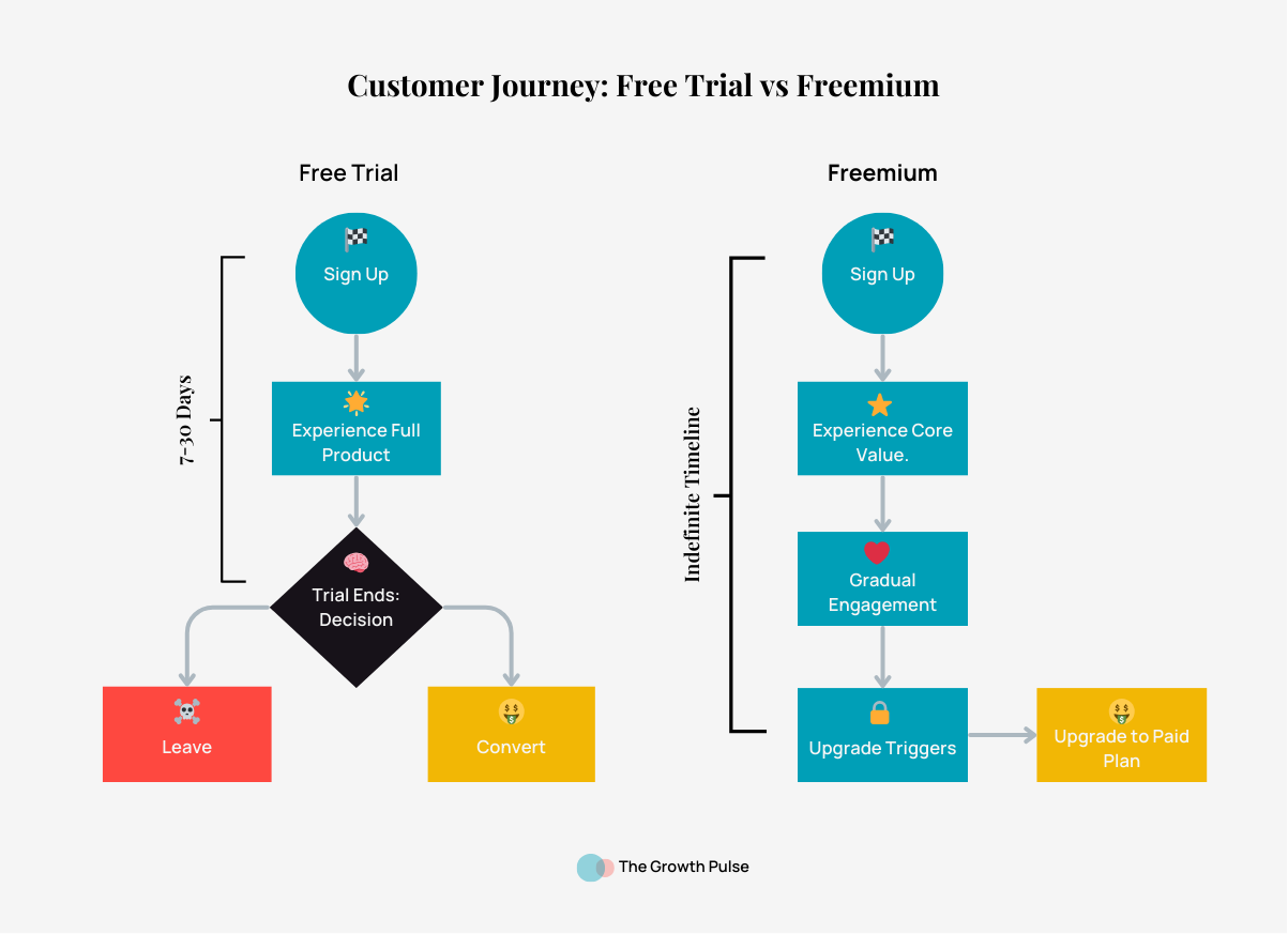Visual comparison of Free Trial vs Freemium models in SaaS pricing strategy, showing customer journeys from signup to conversion.