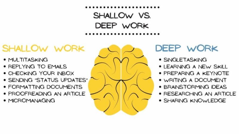 Have you ever heard the saying "An idle mind is the devils workshop"? I  just finished the book Deep Work by Cal Newport and I wanted to share: -  There is deep