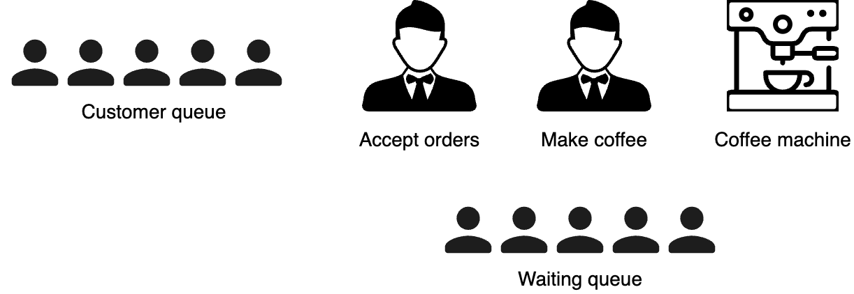A diagram illustrating concurrency by separating tasks between two waiters—one taking orders and the other making coffee using a machine. Customers first queue to order, then wait in a second queue for their coffee.