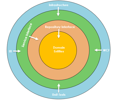 Onion Architecture: Definition, Principles & Benefits | CodeGuru Onion Architecture: Definition, Principles & Benefits | CodeGuru