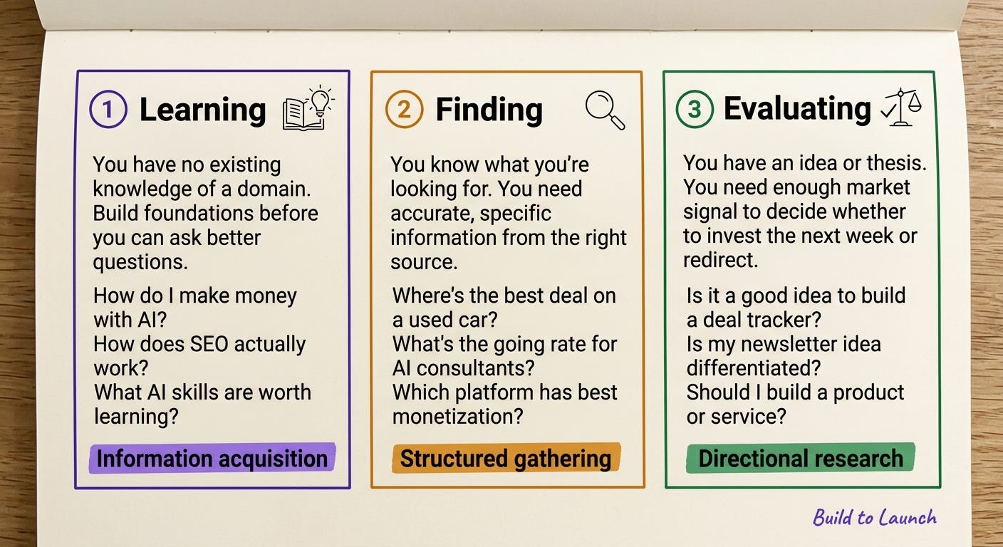 3 Research Question Types infographic. Three side-by-side cards on cream background. Card 1 Learning (purple border): book icon, example “How do I make money with AI?”, label “Build foundations first.” Card 2 Finding (amber border): magnifying glass icon, example “Best deal on a secondhand car?”, label “Locate specific data.” Card 3 Evaluating (green border): scale icon, example “Is it worth building a deal tracker?”, label “Get directional signal.” Build to Launch by Jenny Ouyang 3 Research Question Types infographic. Three side-by-side cards on cream background. Card 1 Learning (purple border): book icon, example “How do I make money with AI?”, label “Build foundations first.” Card 2 Finding (amber border): magnifying glass icon, example “Best deal on a secondhand car?”, label “Locate specific data.” Card 3 Evaluating (green border): scale icon, example “Is it worth building a deal tracker?”, label “Get directional signal.” Build to Launch by Jenny Ouyang