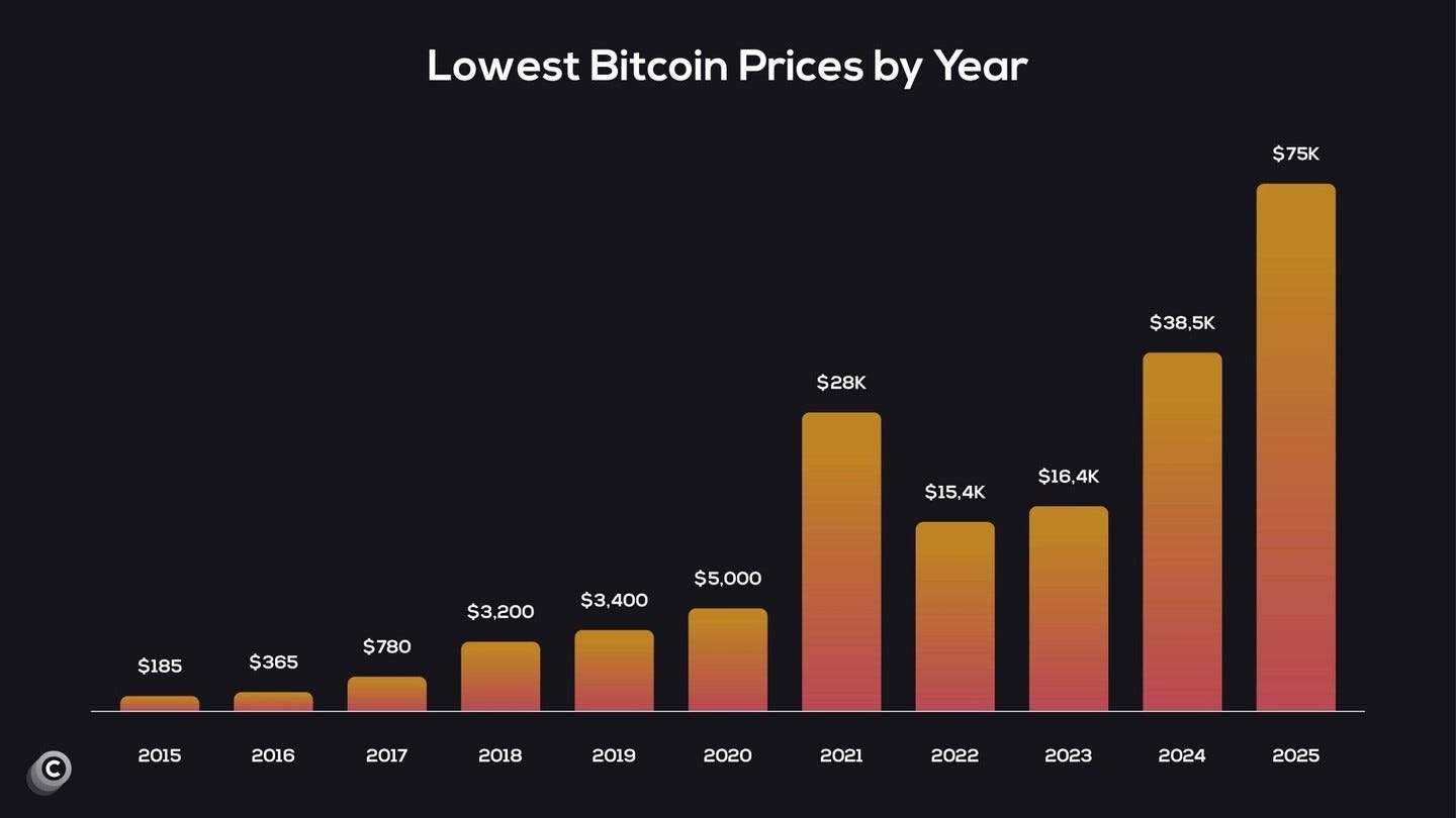2025 o ano que vai tarde - by BTC D00M Guy