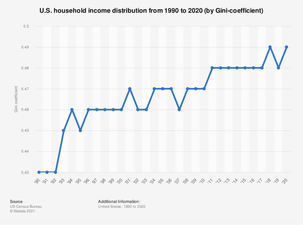 U.S. household income distribution, by Gini-coefficient 2020 | Statista