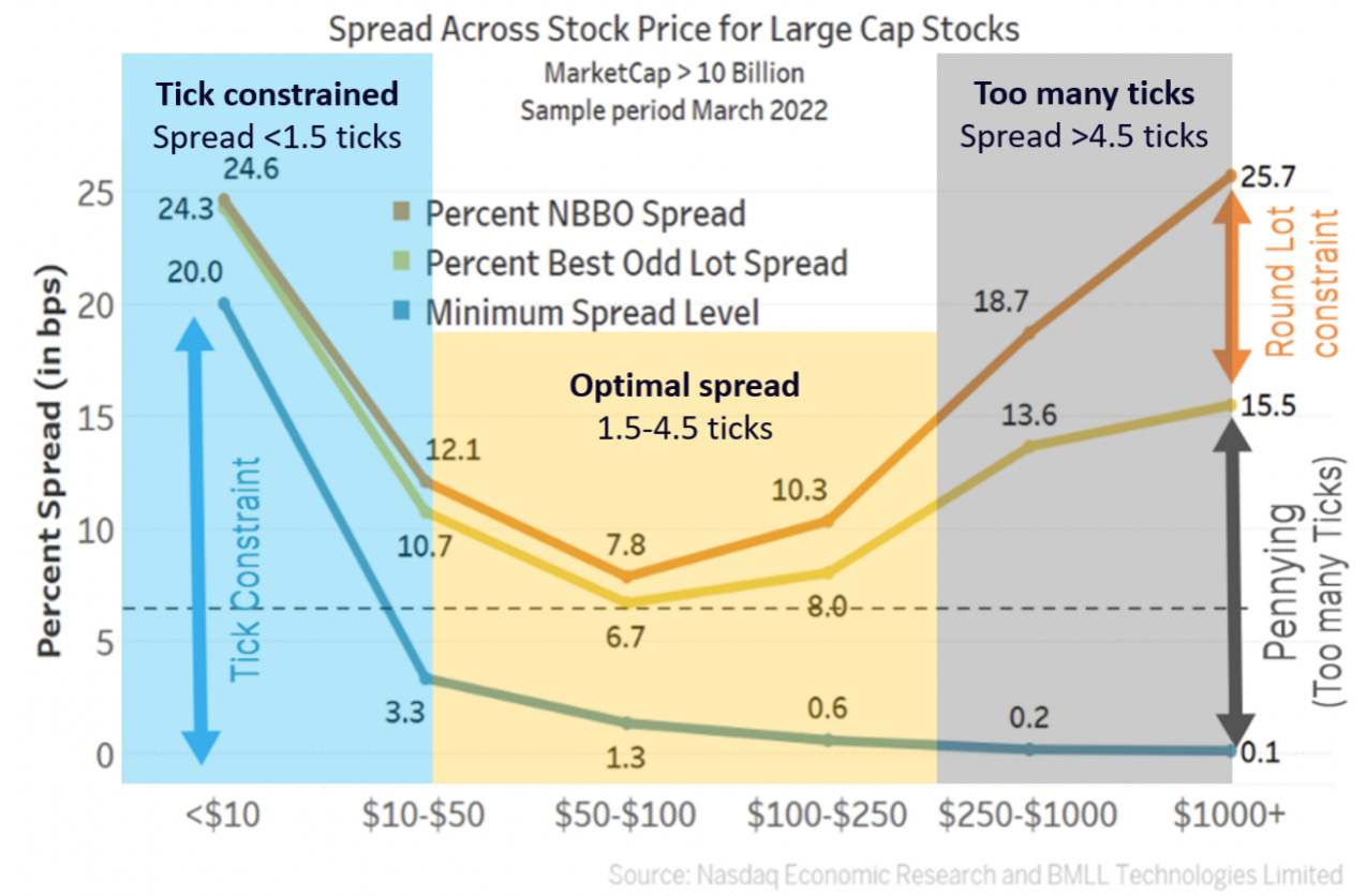 Spreads are minimized when there are “just right” number of ticks in the spread