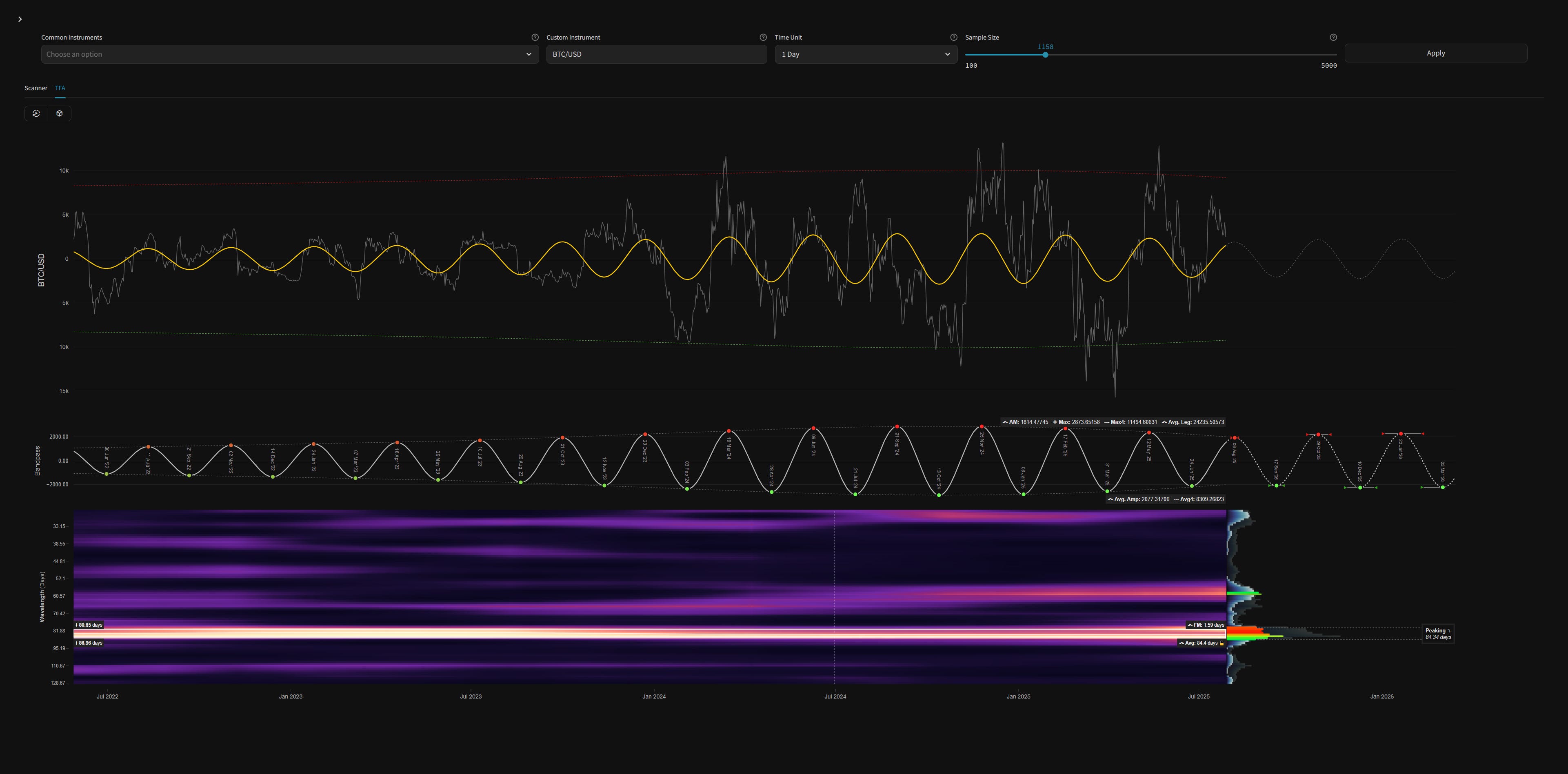 Bitcoin Cycles - 28th July 2025 | @ 84 Days | + 12.18%