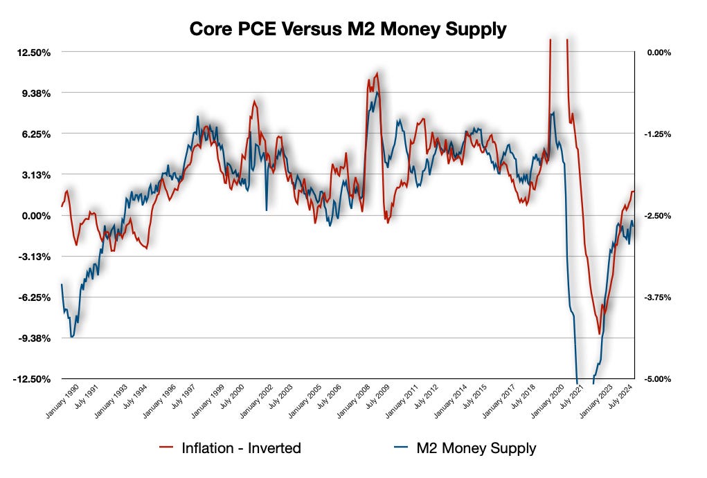 Core PCE Index Year-Over-Year Growth Versus M2 Money Supply Growth