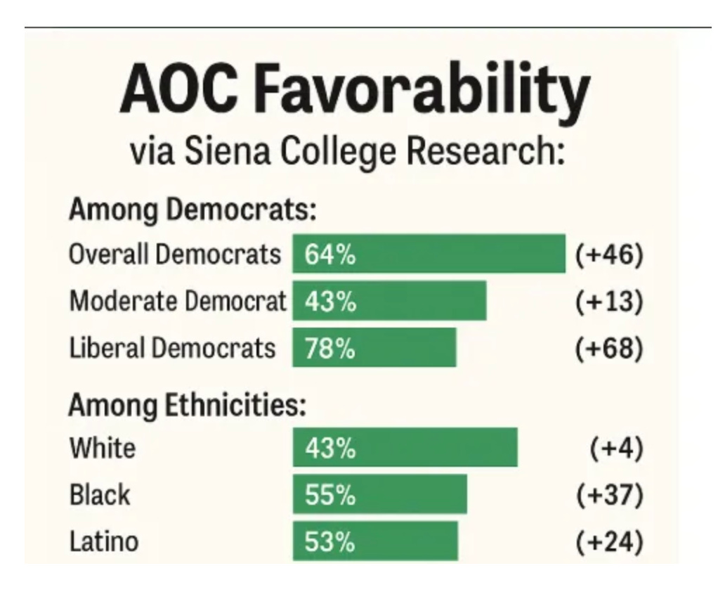 Why AOC is *underrated*, in 1 chart - by Chris Cillizza
