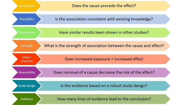 Applying the Bradford Hill Criteria to Economics and Policy Applying the Bradford Hill Criteria to Economics and Policy