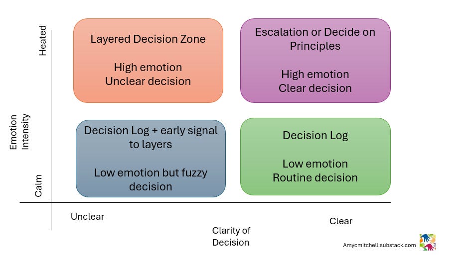 decsion heat map for product managers
