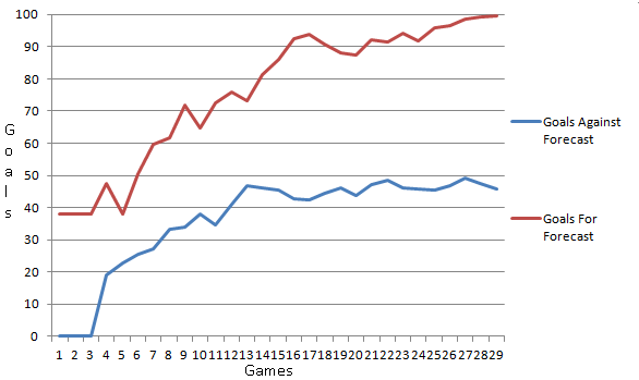 LFC Goals Forecast