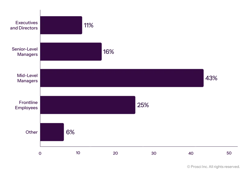 Prosci_DataVis_Graphs_Most Resistant Groups Prosci_DataVis_Graphs_Most Resistant Groups