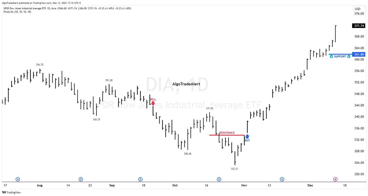 Premium DIA ETF Daily Stock Chart December 13, 2023