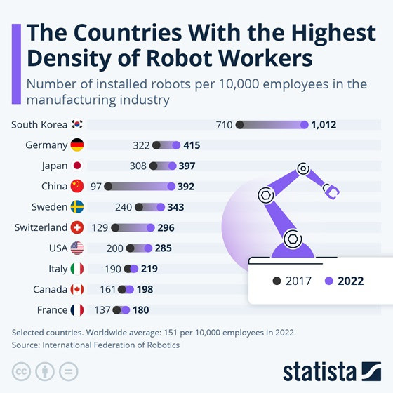 This chart shows installed industrial robots per 10,000 employees in the manufacturing industry (2022).