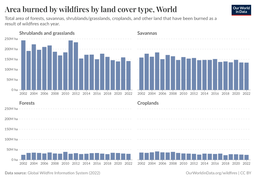 Wildfires - Our World in Data