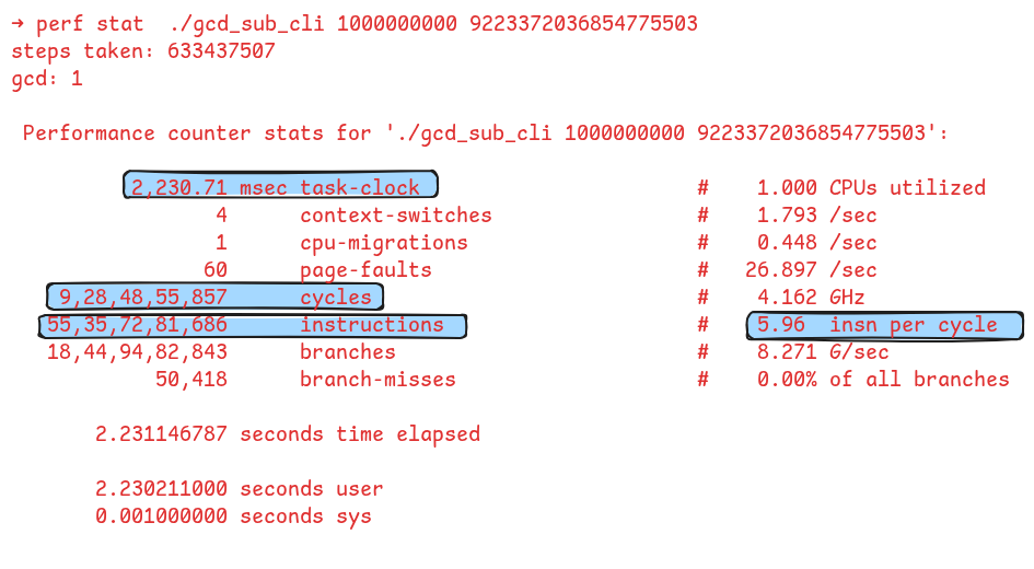 perf stat output for the subtraction-based GCD algorithm for the input: a=1000000000 and b=9223372036854775503 perf stat output for the subtraction-based GCD algorithm for the input: a=1000000000 and b=9223372036854775503