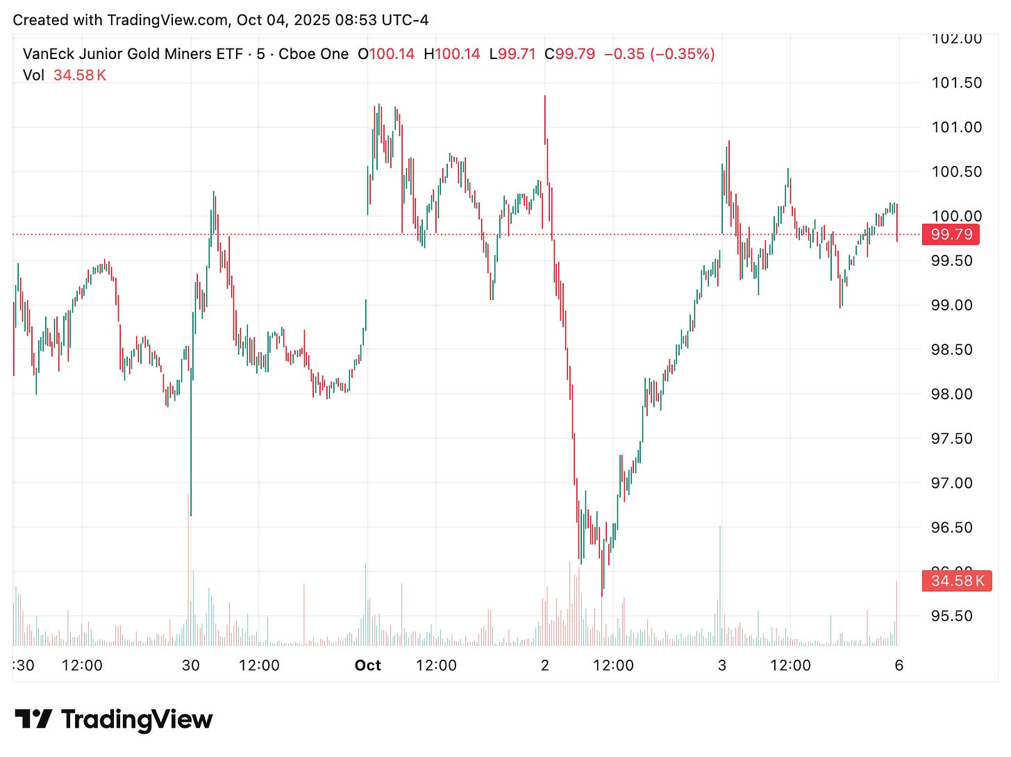 TradingView chart