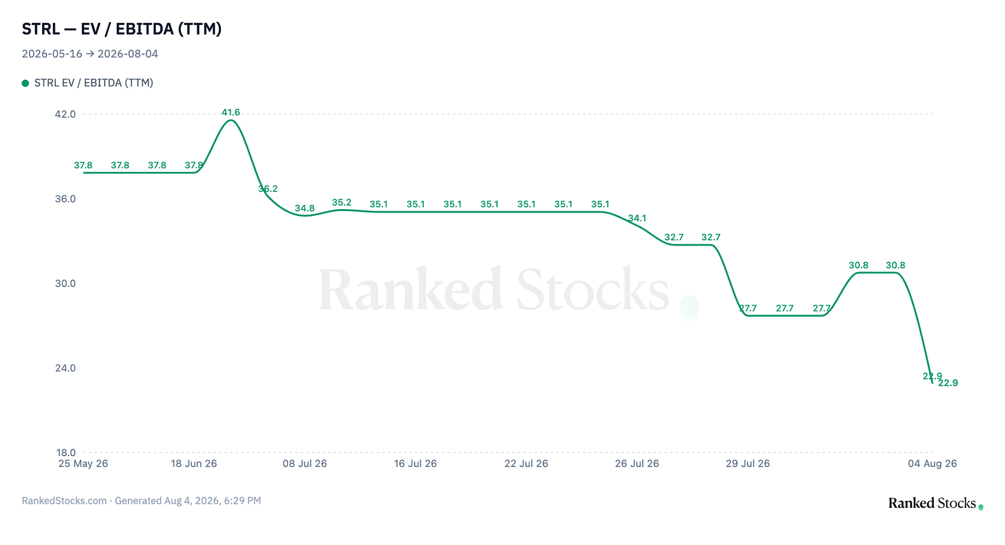 Sterling Infrastructure (STRL) trailing EV/EBITDA from 16 May 2026 to 4 August 2026, falling from 37.8x through a 41.6x peak in June to 22.9x today as the share price derated and the Q2 print entered the trailing twelve months. Source: RankedStocks.com, generated 4 August 2026. Sterling Infrastructure (STRL) trailing EV/EBITDA from 16 May 2026 to 4 August 2026, falling from 37.8x through a 41.6x peak in June to 22.9x today as the share price derated and the Q2 print entered the trailing twelve months. Source: RankedStocks.com, generated 4 August 2026.