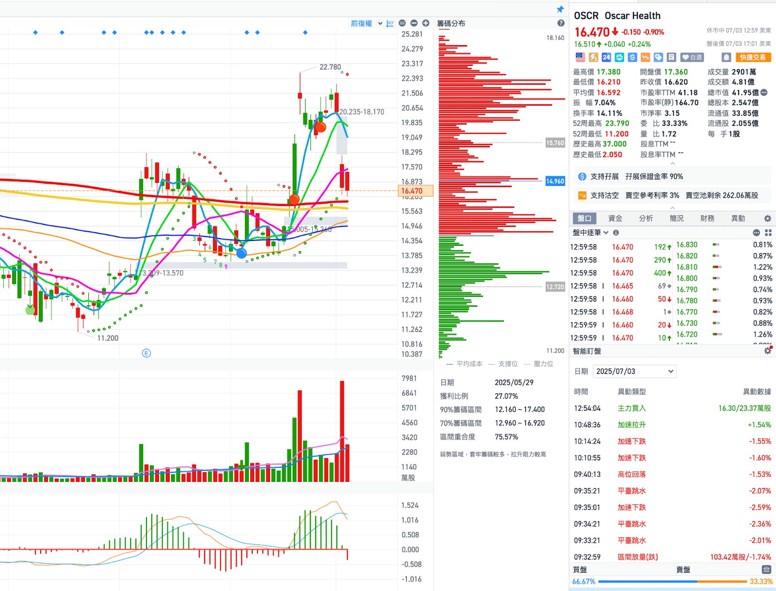 個股分析：OSCR短評，股價大跌的表面原因與背後的內層原因，那後該怎麼操作