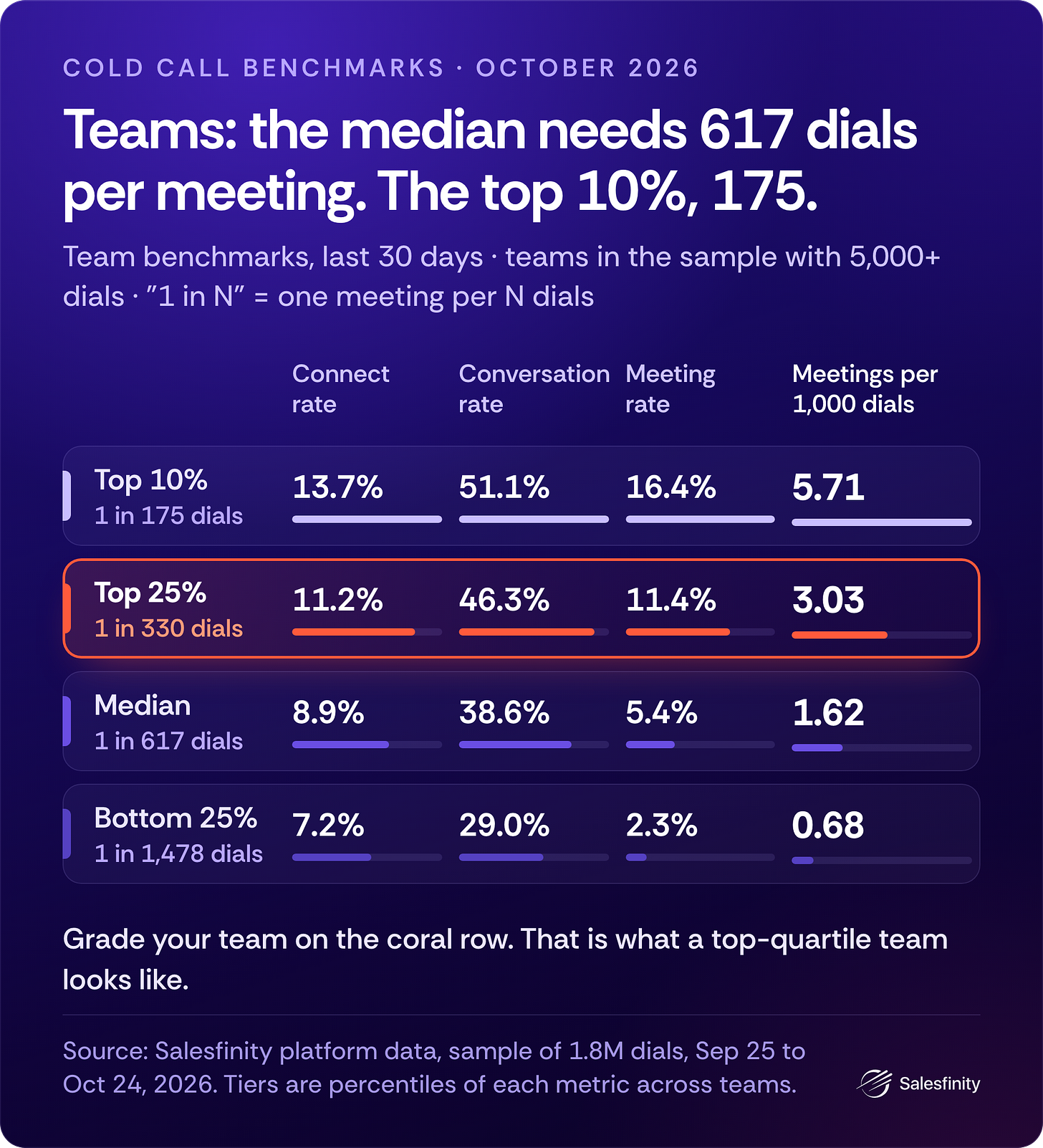 Team benchmarks for the last 30 days, teams in the sample with 5,000+ dials: the median team needs 617 dials per meeting, the top 10% need 175. Team benchmarks for the last 30 days, teams in the sample with 5,000+ dials: the median team needs 617 dials per meeting, the top 10% need 175.