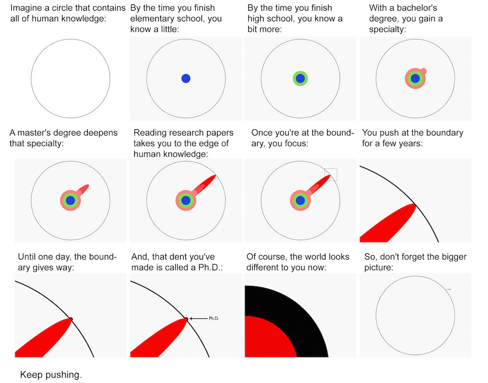 The Illustrated Guide to a PhD: 12 Simple Pictures That Will ...