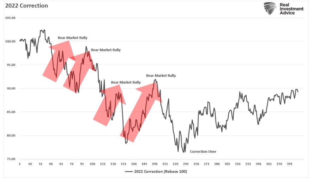 Bear Market Rally Example